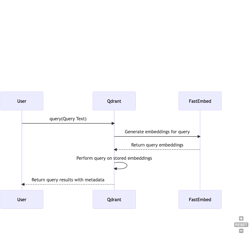 QUERY TIME: Sequence Diagram for Qdrant and FastEmbed integration