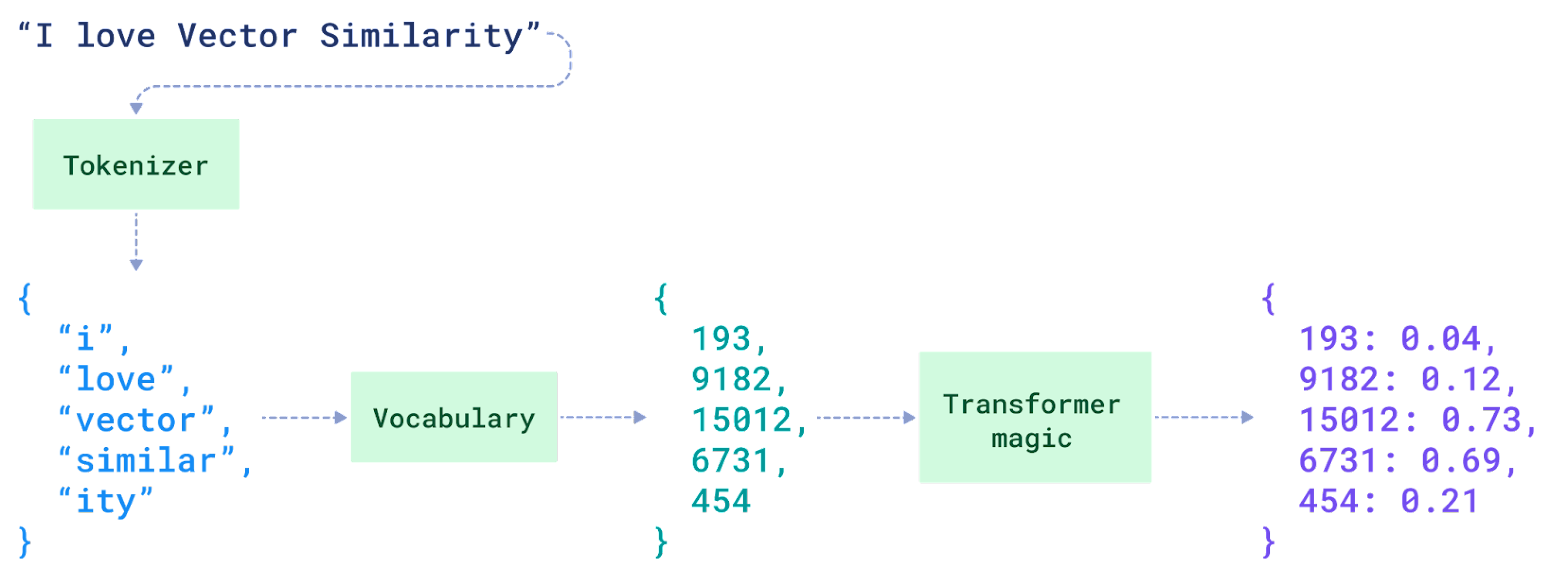 Sparse vector representation